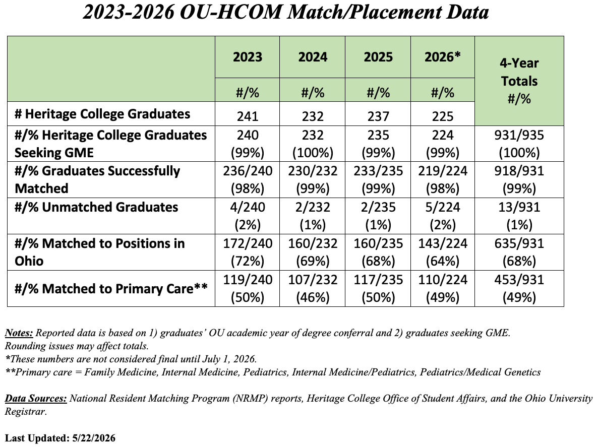 Chart showing 2023-2026 OU-HCOM match and placement data. In 2026, 225 students graduated, 224 sought graduate medical education, 219 matched successfully, five were unmatched, 143 matched to positions in Ohio and 110 matched to primary care. Four-year totals show 931 of 935 graduates sought GME, 918 of 931 matched successfully, 13 were unmatched, 635 matched in Ohio and 453 matched to primary care.