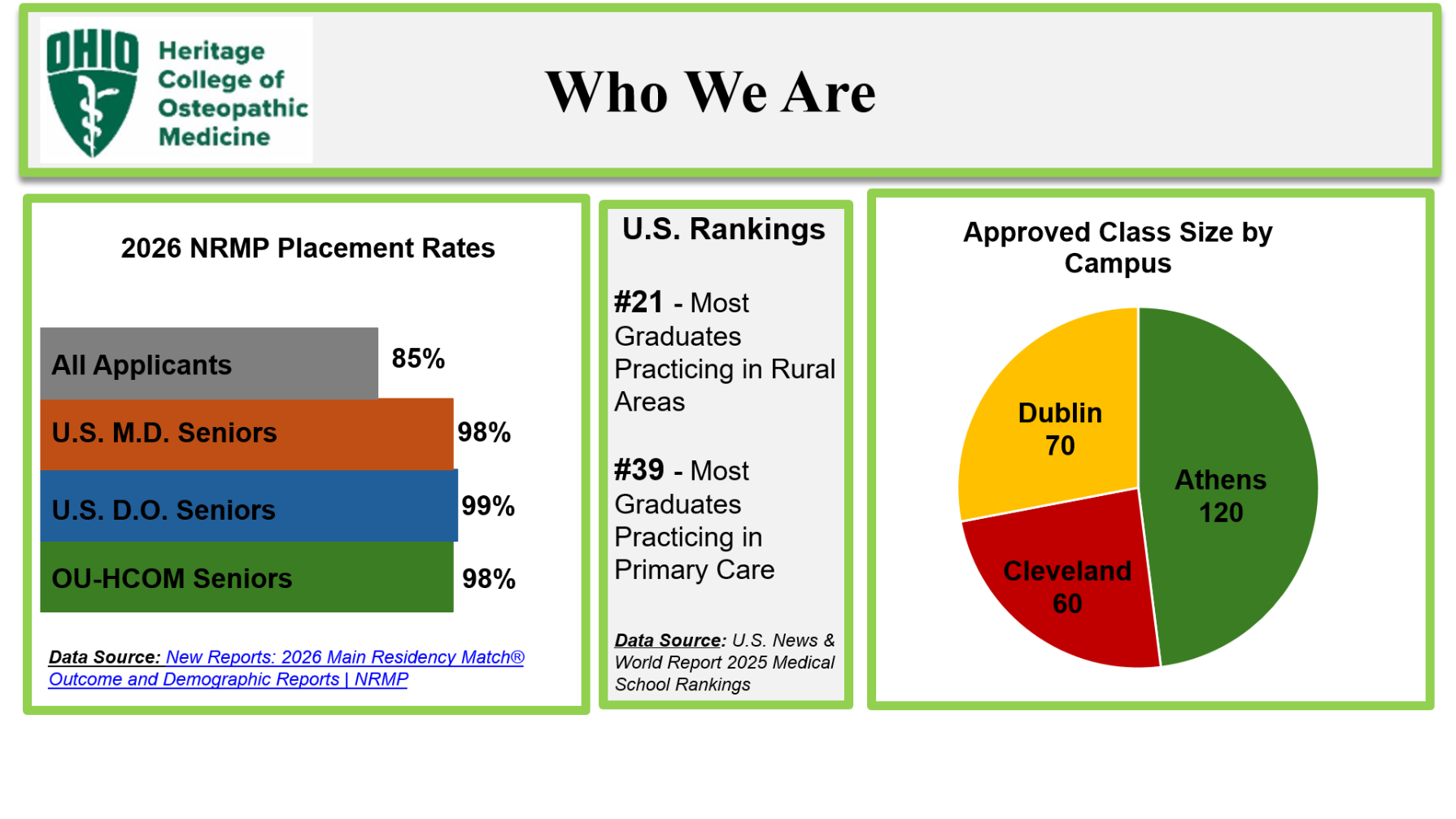 Infographic titled 'Who We Are' from Ohio Heritage College of Osteopathic Medicine. 2026 NRMP Residency Placement Rates: All Applicants 85%, U.S. M.D. Seniors 98%, U.S. D.O. Seniors 99%, and OU-HCOM Seniors 98%. U.S. News & World Report 2025 Rankings: #21 for most graduates practicing in rural areas, #39 for most graduates practicing in primary care. Approved Class Size by Campus (Total 250): Athens 120 (48%), Dublin 70 (28%), and Cleveland 60 (24%).