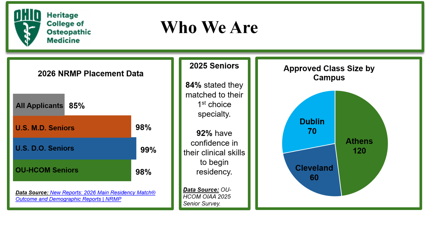 Infographic titled 'Who We Are' from Ohio Heritage College of Osteopathic Medicine. 2026 NRMP Residency Placement Rates: All Applicants 85%, U.S. M.D. Seniors 98%, U.S. D.O. Seniors 99%, and OU-HCOM Seniors 98%. 2025 Seniors: 84% matched to 1st choice specialty and 92% confident in skills. Approved Class Size by Campus (Total 250): Athens 120 (48%), Dublin 70 (28%), and Cleveland 60 (24%).