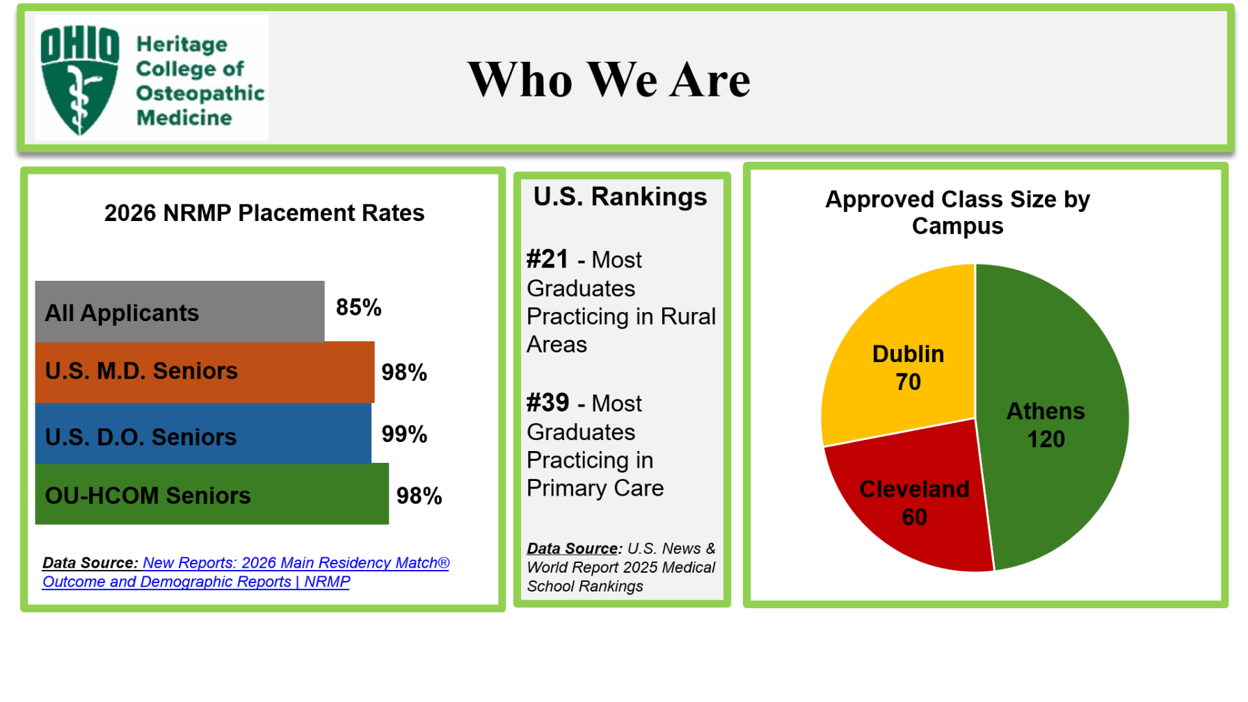 Infographic titled 'Who We Are' from Ohio Heritage College of Osteopathic Medicine. 2026 NRMP Residency Placement Rates: All Applicants 85%, U.S. M.D. Seniors 98%, U.S. D.O. Seniors 99%, and OU-HCOM Seniors 98%. U.S. News & World Report 2025 Rankings: #21 for most graduates practicing in rural areas, #39 for most graduates practicing in primary care. Approved Class Size by Campus (Total 250): Athens 120 (48%), Dublin 70 (28%), and Cleveland 60 (24%).