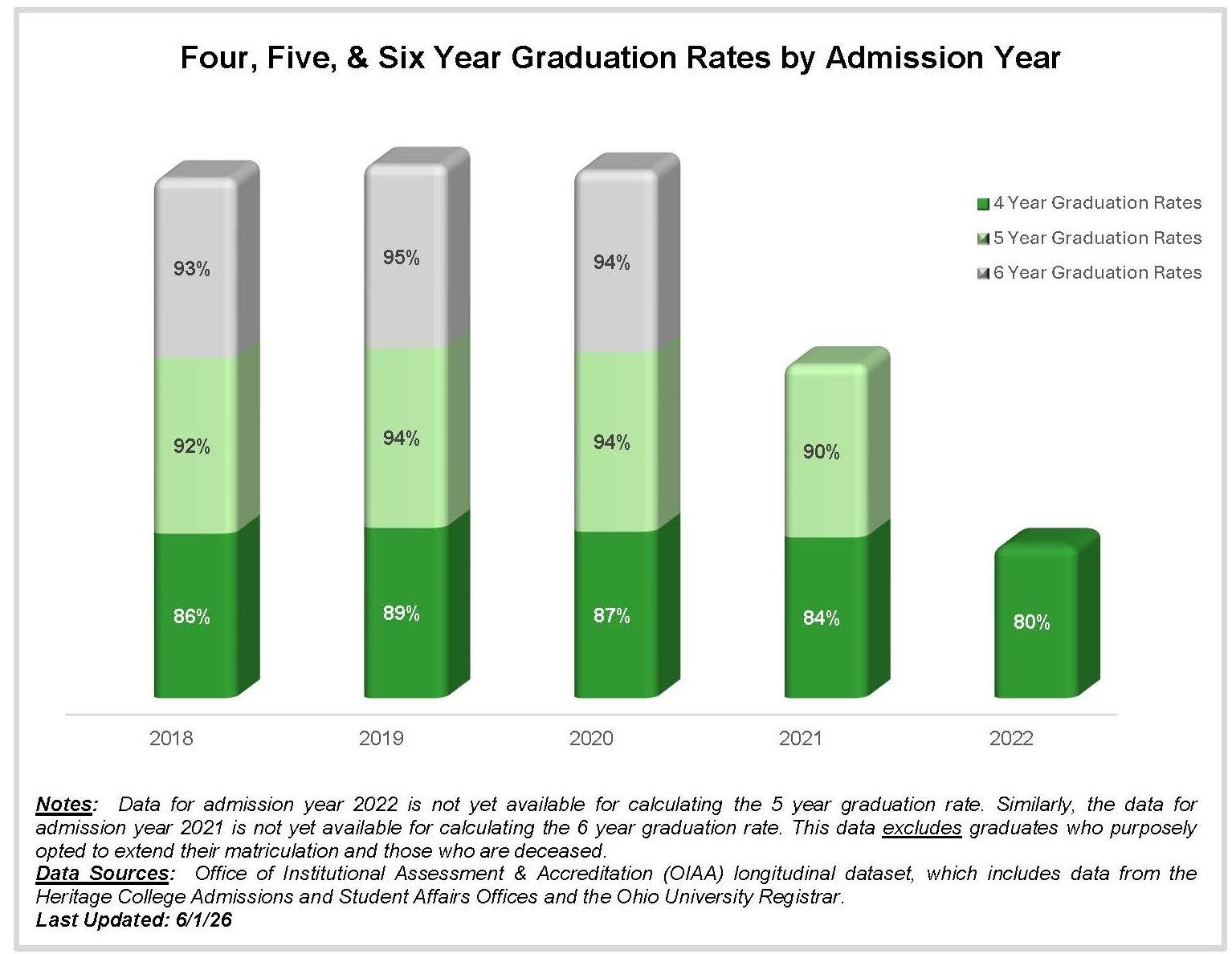 Stacked bar chart showing cumulative 4-year, 5-year, and 6-year graduation rates by admission year from 2018 to 2022, ranging from 80% to 95%.