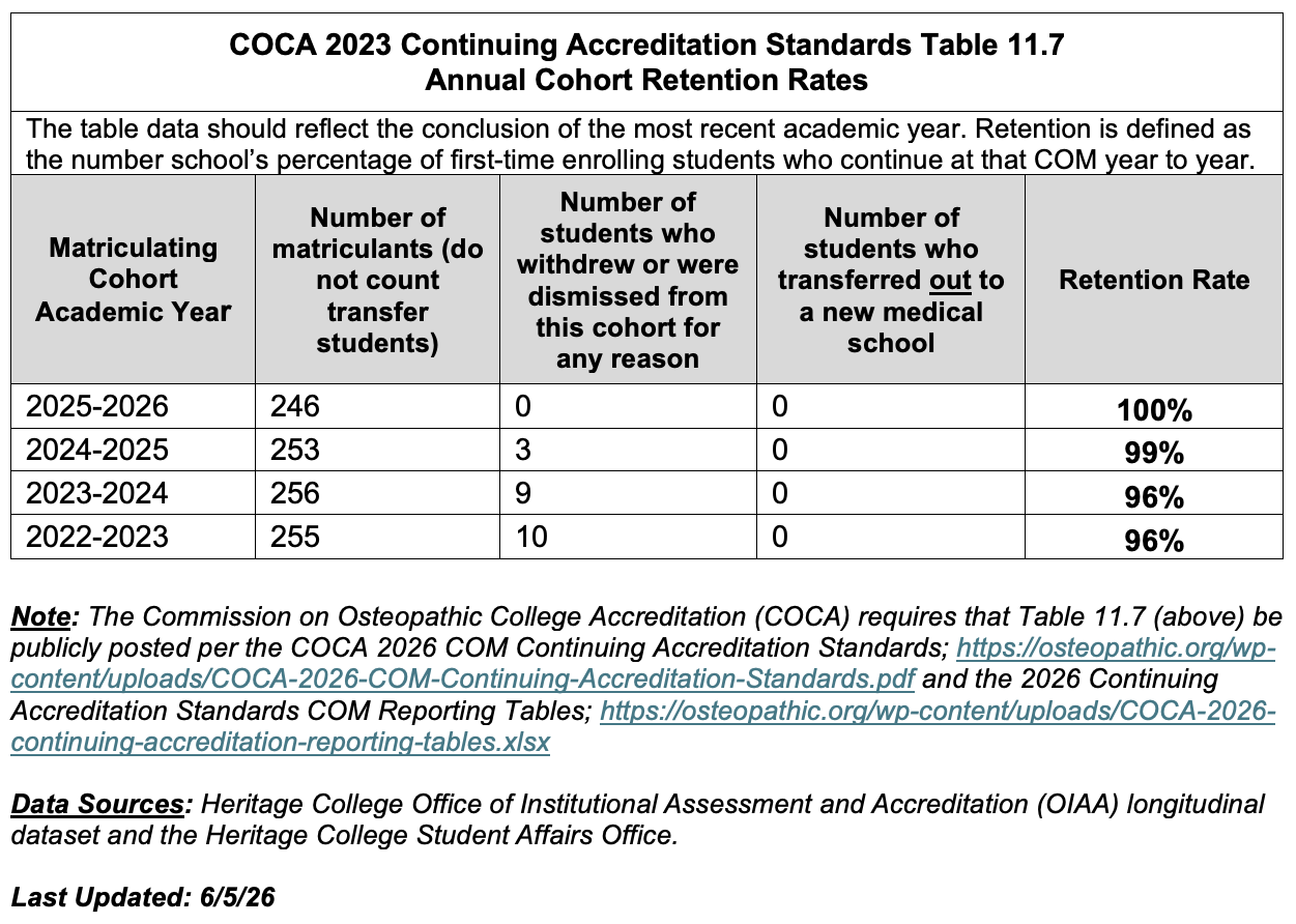 COCA Table 11.7 Annual Cohort Retention Rates for Heritage College. 2025-2026: 246 matriculants, 0 withdrawals, 100% retention. 2024-2025: 253 matriculants, 3 withdrawals, 99% retention. 2023-2024: 256 matriculants, 9 withdrawals, 96% retention. 2022-2023: 255 matriculants, 10 withdrawals, 96% retention. No students transferred out in any year. Sourced from OIAA and Student Affairs, updated 6/5/26.