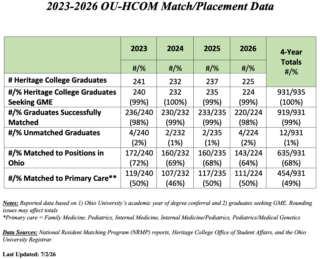 Chart showing 2023-2026 OU-HCOM data. In 2026, 224 of 225 graduates sought GME: 220 matched (98%), 4 unmatched (2%), 143 matched in Ohio (64%), and 111 in primary care (50%). 4-year totals: 931 of 935 graduates sought GME, with 919 matching (99%), 12 unmatched (1%), 635 in Ohio (68%), and 454 in primary care (49%).