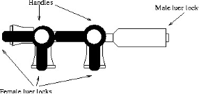 Secure stopcocks to skin of forearm supporting them with folded sterile 2x2 gauze dressings and tape.   Stopcock diagram showing Handles, Male luer lock, and Female luer locks