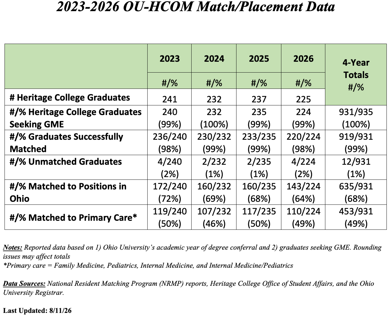 Chart showing 2023-2026 OU-HCOM data. In 2026, 224 of 225 graduates sought GME: 220 matched (98%), 4 unmatched (2%), 143 matched in Ohio (64%), and 110 in primary care (49%). 4-year totals: 931 of 935 graduates sought GME, with 919 matching (99%), 12 unmatched (1%), 635 in Ohio (68%), and 453 in primary care (49%).