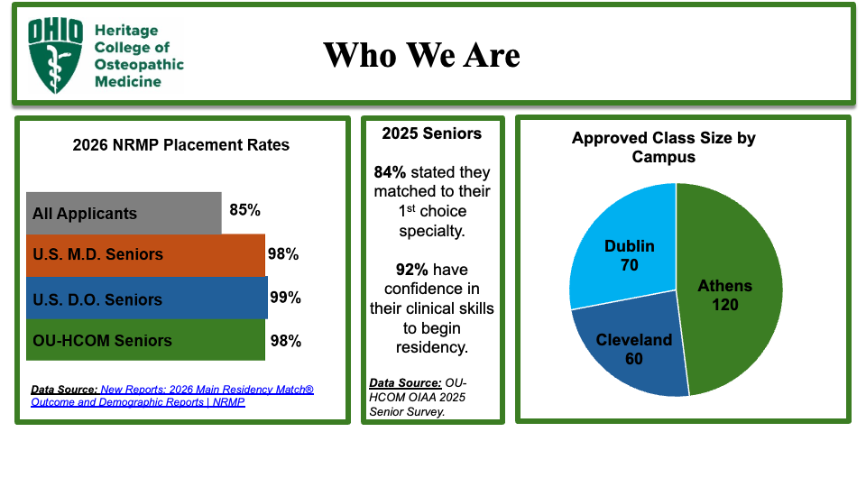 Infographic titled 'Who We Are' from Ohio Heritage College of Osteopathic Medicine. 2026 NRMP Residency Placement Rates: All Applicants 85%, U.S. M.D. Seniors 98%, U.S. D.O. Seniors 99%, and OU-HCOM Seniors 98%. 2025 Seniors: 84% matched to 1st choice specialty and 92% confident in skills. Approved Class Size by Campus (Total 250): Athens 120 (48%), Dublin 70 (28%), and Cleveland 60 (24%).