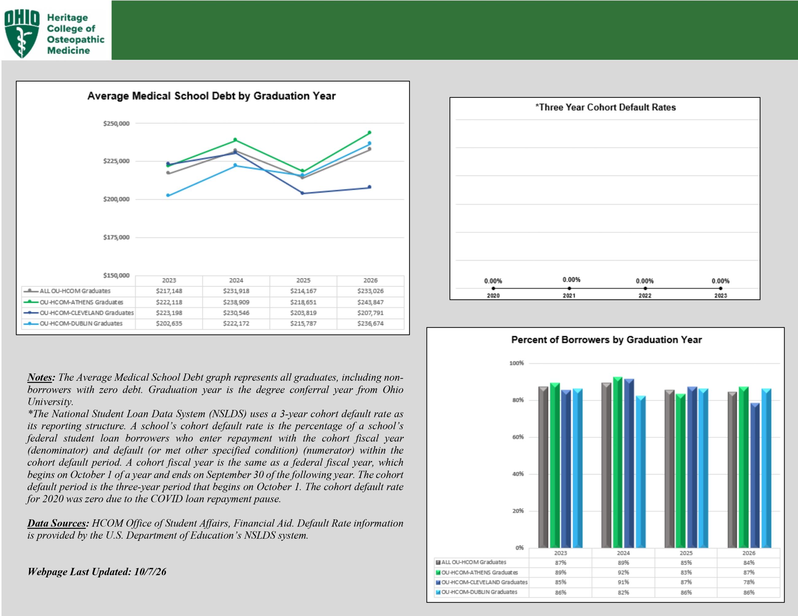 OU-HCOM infographic (updated October 2026) showing financial data from 2023–2026. Across Athens, Cleveland, and Dublin campuses, average debt ranged from $202,635 to $243,847, and the percentage of graduates who borrowed loans ranged from 78% to 92%. The three-year federal cohort loan default rate was 0.00% from 2020 to 2023.