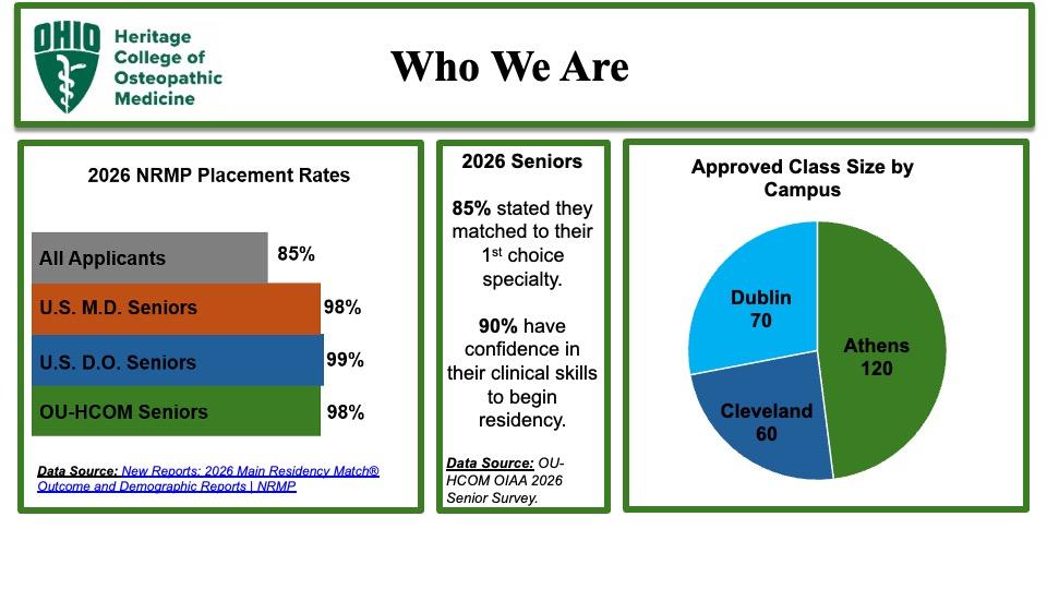 Infographic titled 'Who We Are' from Ohio Heritage College of Osteopathic Medicine. 2026 NRMP Placement Rates: All Applicants 85%, U.S. M.D. Seniors 98%, U.S. D.O. Seniors 99%, and OU-HCOM Seniors 98%. 2026 Seniors: 85% stated they matched to their 1st choice specialty and 90% have confidence in their clinical skills to begin residency. Approved Class Size by Campus: Athens 120, Dublin 70, and Cleveland 60.