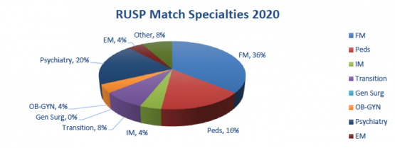 Pie chart of RUSP Match Specialties 2020: FM 36%, Peds 16%, IM 4%, Transition 8%, Gen Surg 0%, OB-GYN 4%, Psychiatry 20%, EM 4%, and Other 8%