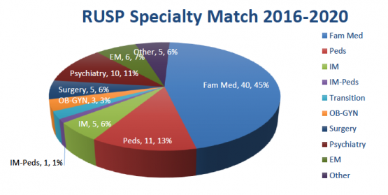 Pie chart of RUSP Specialty Match 2016–2020: Fam Med 40, 45%; Peds 11, 13%; IM 5, 6%; IM-Peds 1, 1%; OB-GYN 3, 3%; Surgery 5, 6%; Psychiatry 10, 11%; EM 6, 7%; and Other 5, 6%.