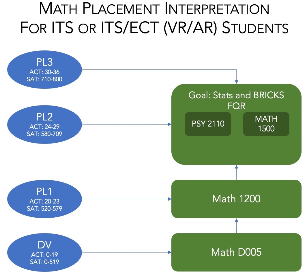 ITS/ECT Math Placement