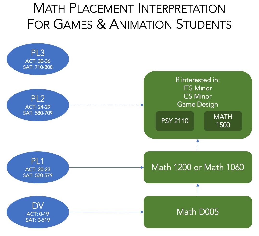 MDIA Games and Animation Math Placement