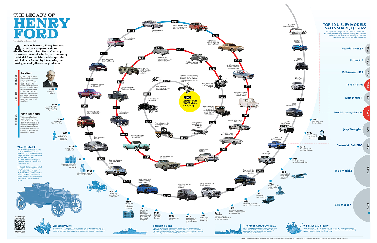 information graphic showing the legacy of Henry Ford from 1903 to present day