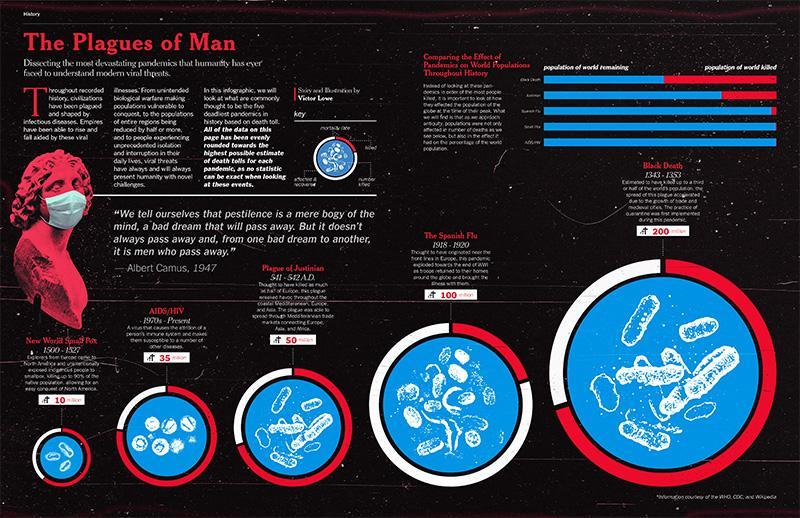 Infographic by Victor Lowe called The Plagues of Man