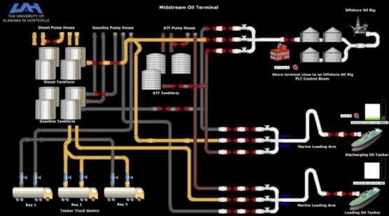 Simplified diagram of an oil terminal