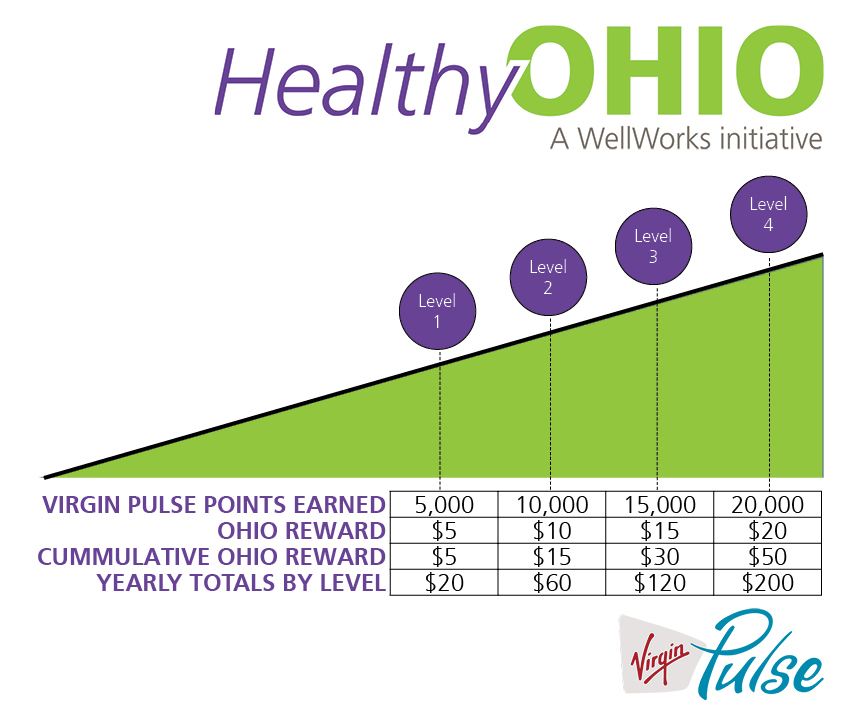Healthy Ohio Reward Levels