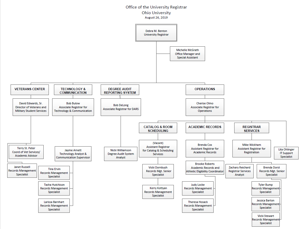 Department Of Veterans Affairs Organizational Chart 2019