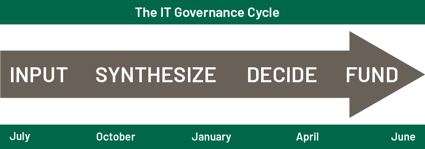 The IT Governance Cycle follows four phases through each fiscal year: input, synthesize, decide, and fund.