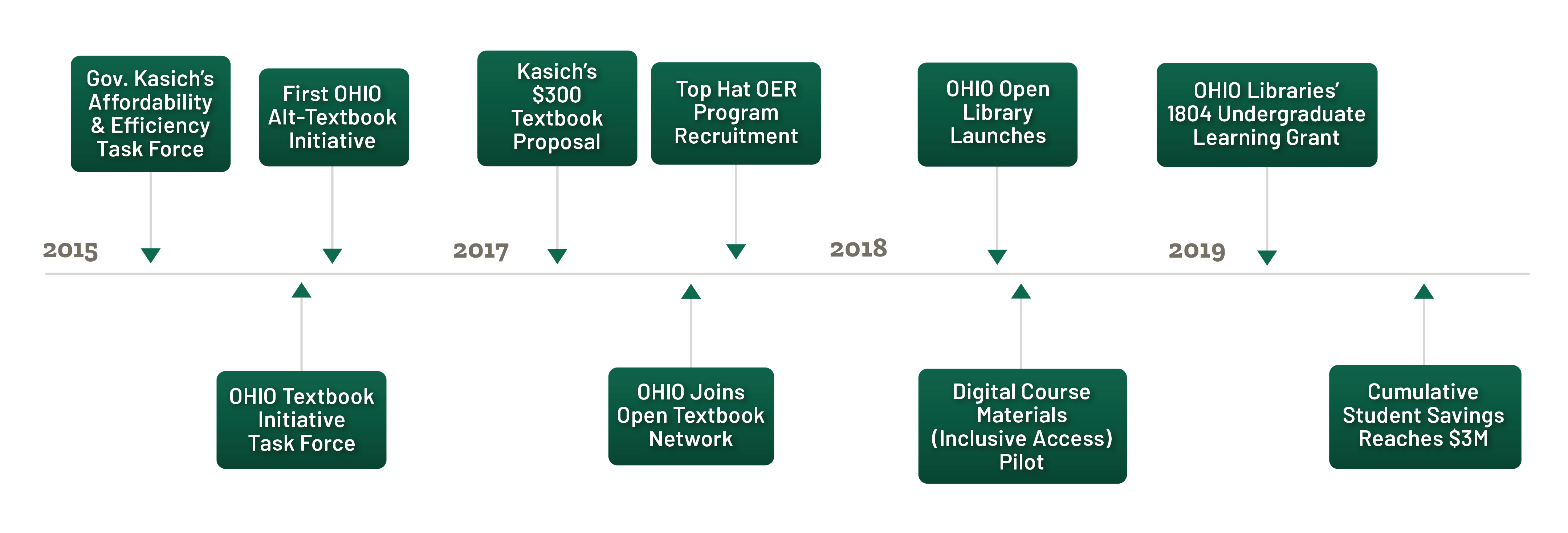 The history of affordable learning efforts across Ohio University. 2015: Gov. Kasich's Affordability & Efficiency Task Force, OHIO Textbook Initiative Task Force, and First OHIO Alt-Textbook Initiative; 2017: Kasich's $300 Textbook Proposal, OHIO joins the Open Textbook Network, and Top Hat OER program recruitment takes place; 2018: OHIO open library launches and digital course materials (inclusive access) pilot; 2019: OHIO Libraries' 1804 learning grant starts, and OHIO reaches total savings of $3 million.