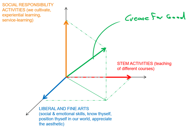 Three-dimensional analysis of "Create for Good."