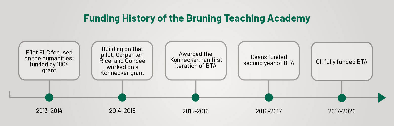 Funding history of the Bruning Teaching Academy