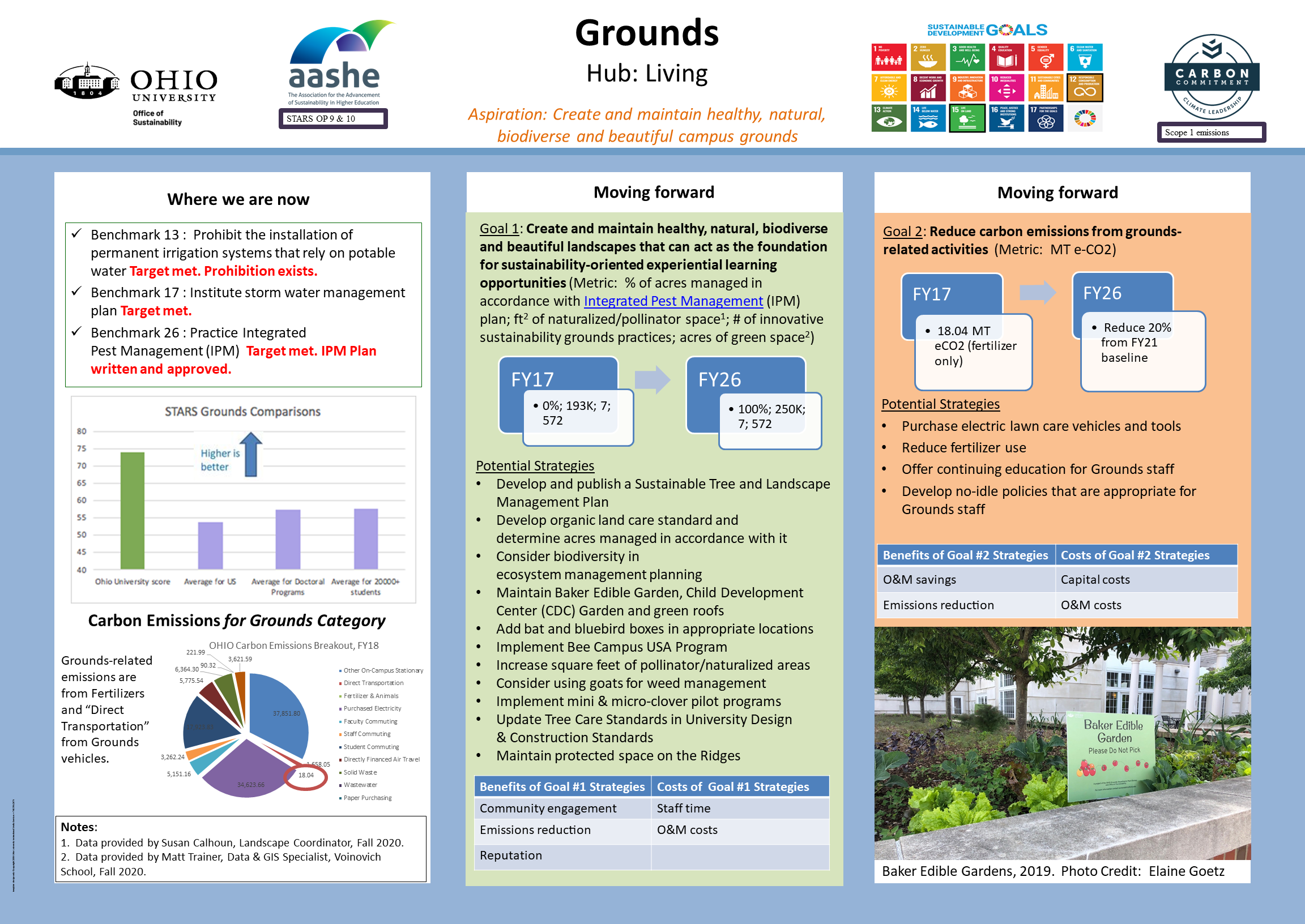 Grounds Category, Draft 2021 Sustainability & Climate Action Plan