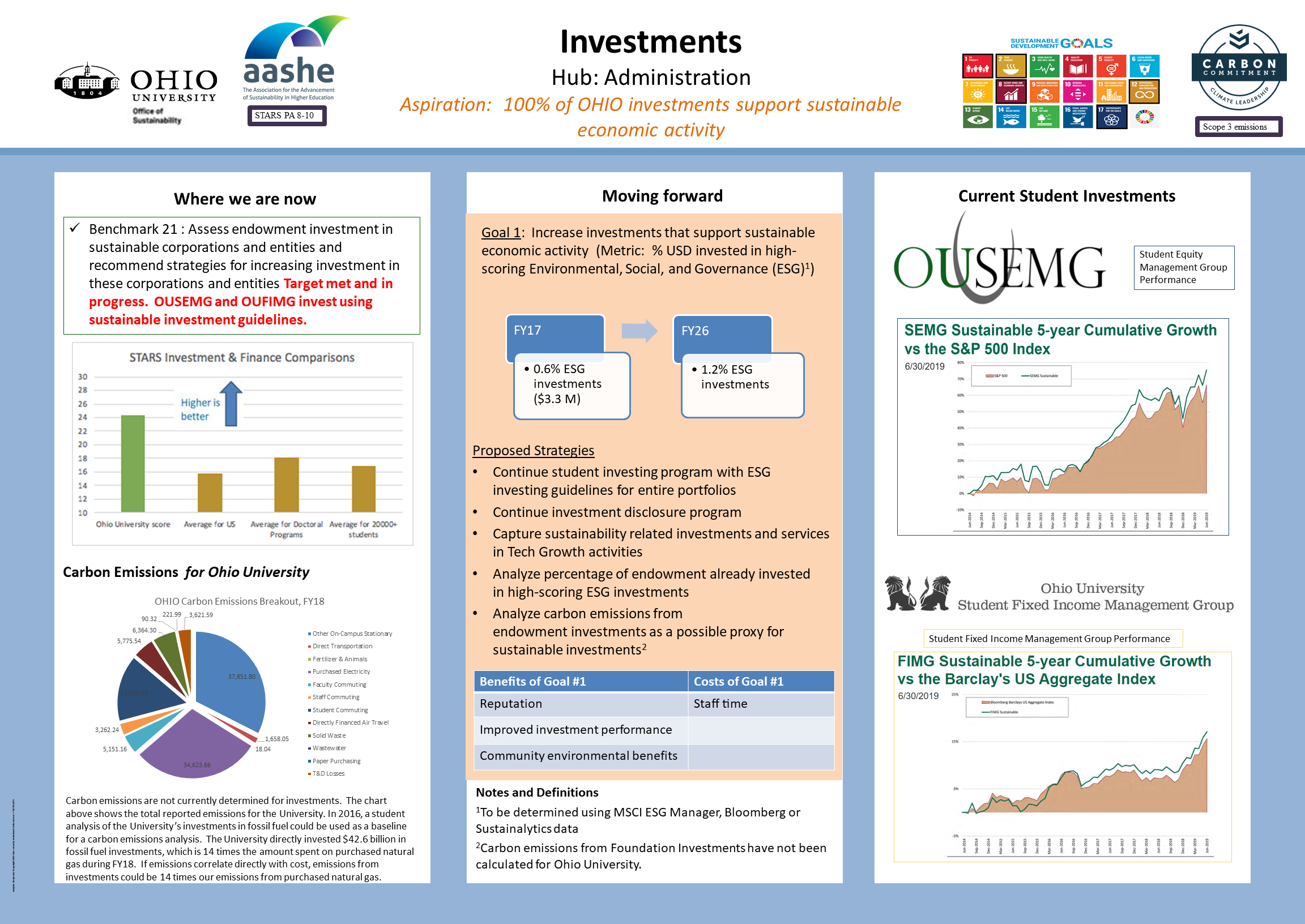 Investments Category, Draft 2021 Sustainability & Climate Action Plan