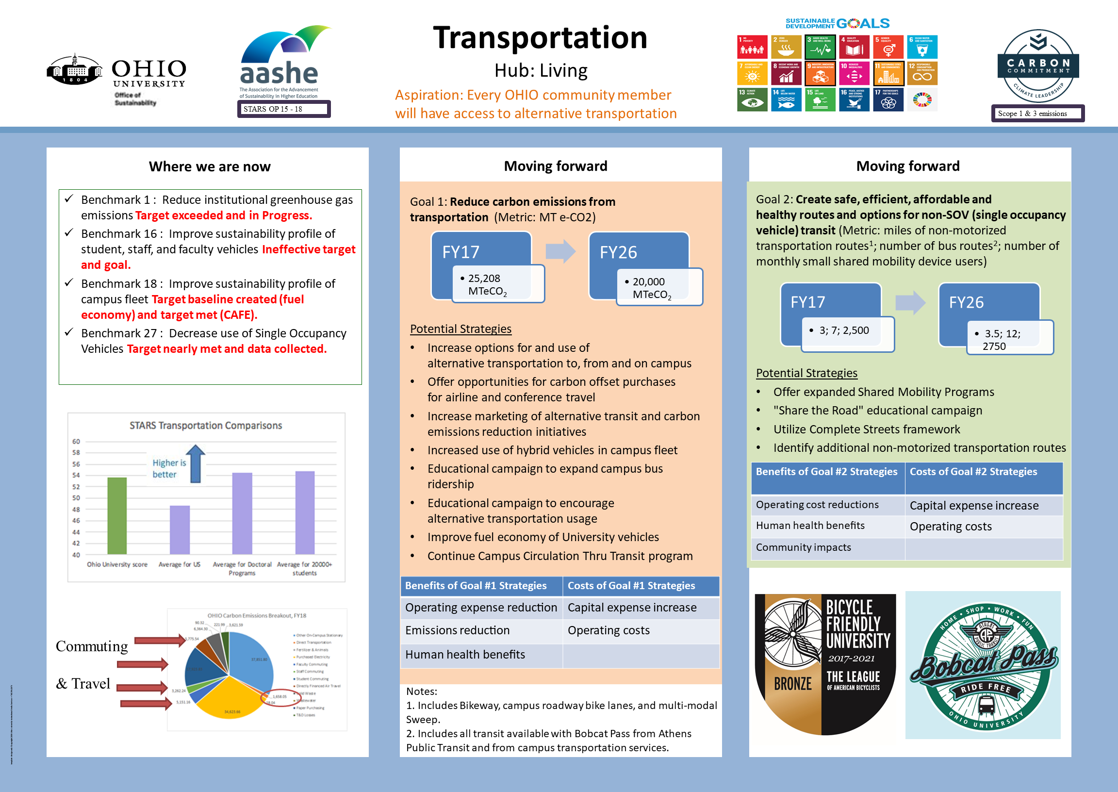 2017 Transportation Infographic: all text and graphics are outlined in the page content.