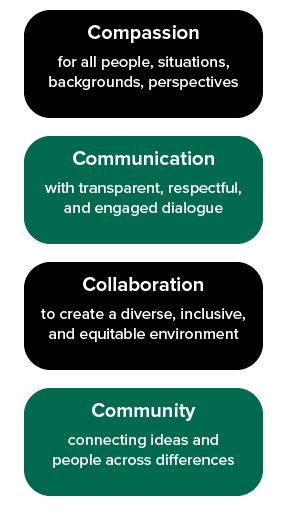 Compassion for all people, situations, backgrounds perspectives; Communication with transparent, respectful, and engaged dialogue; Collaboration to create a diverse, inclusive, and equitable environment; Community connecting ideas and people across differences