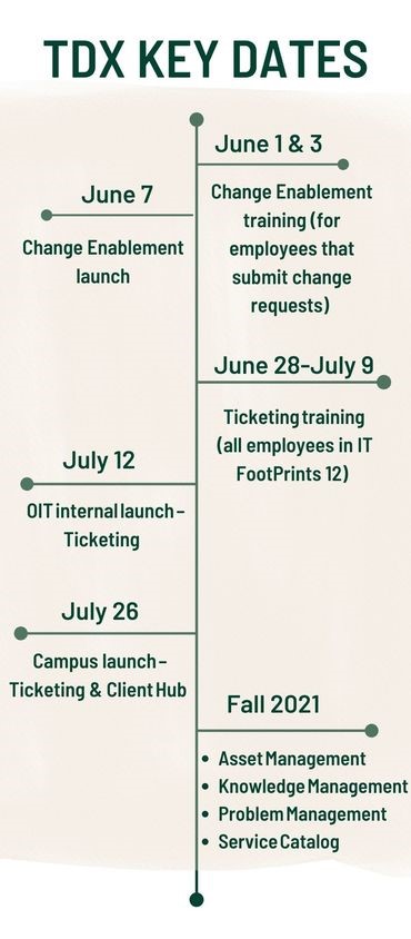 A summary of key dates for TeamDynamix Implementation. June 1 & 3 are change enablement training, June 7 is the change enablement launch, June 28-July 9 is ticketing training for all employees in IT Footprints 12; July 12 is OIT internal launch for ticketing, July 26 is campus launch of ticketing & client hub
