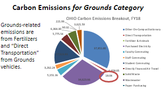 Ohio University Emissions Breakdown