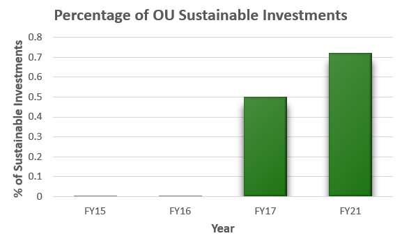 A bar graph showing Ohio University's increasing percentage of sustainable investments over time.