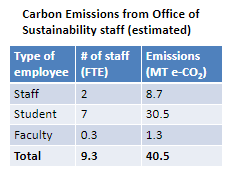 Ohio University Emissions Breakdown