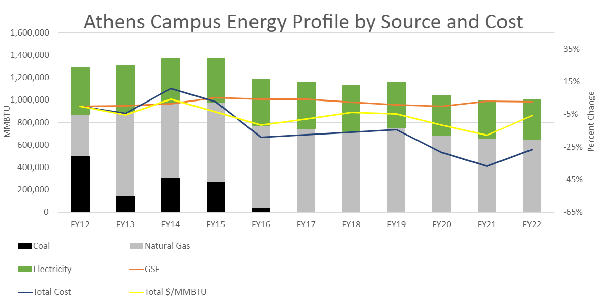 Ohio University Athens Campus Energy Source Profile.  Shows that the Athens Campus stopped using coal as a fuel source in FY17 and now uses mostly natural gas plus some electricity.