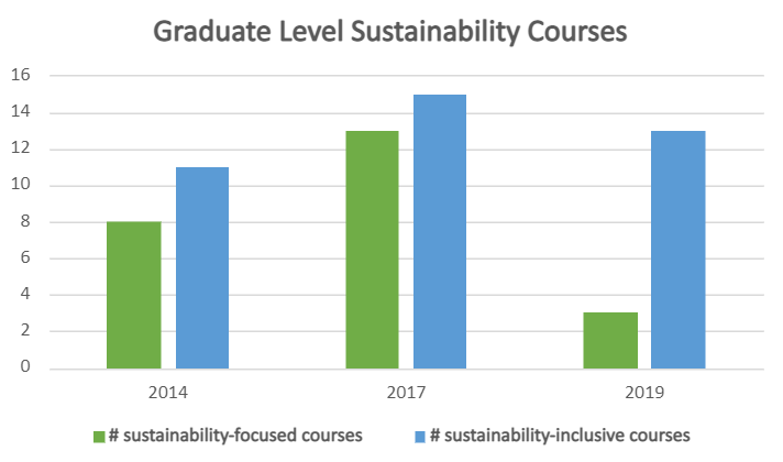 A bar graph showing the number of sustainability-focused and sustainability-inclusive courses for graduate students at Ohio University.