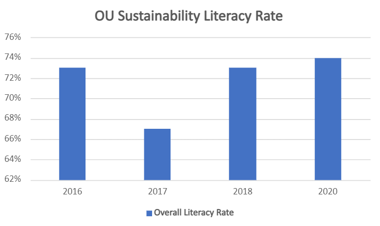 Bar graph depicting the rate of literacy of Ohio University students on sustainability topics.