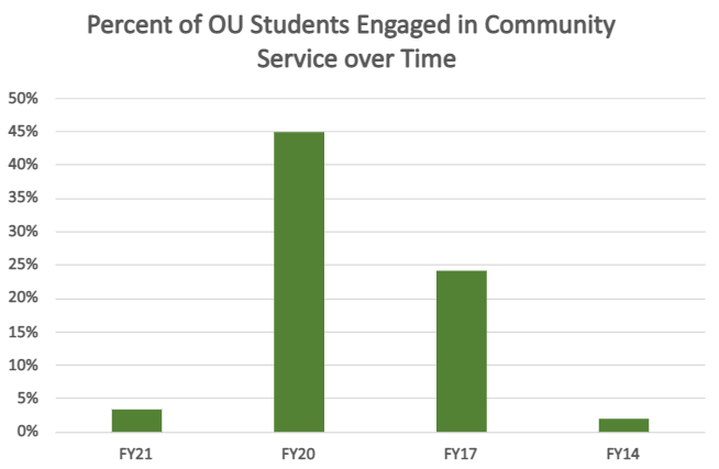 A bar graph showing the percentage of students engaged in community service at Ohio University. Note that FY17 and FY20 are abnormally large due to a calculation error.