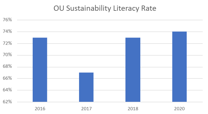 Bar graph depicting the rate of literacy of Ohio University students on sustainability topics.