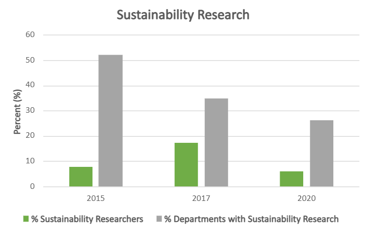 A bar graph comparing the percentage of all researchers engaged in sustainability research versus the percentage of departments that engage in sustainability research.