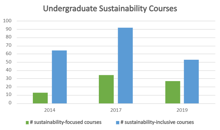 A bar graph showing the number of sustainability-focused and sustainability-inclusive courses for undergraduates at Ohio University.
