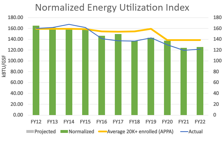 Ohio University Energy Utilization Index (EUI) from FY12 to FY22.  Shows steady decrease in EUI
