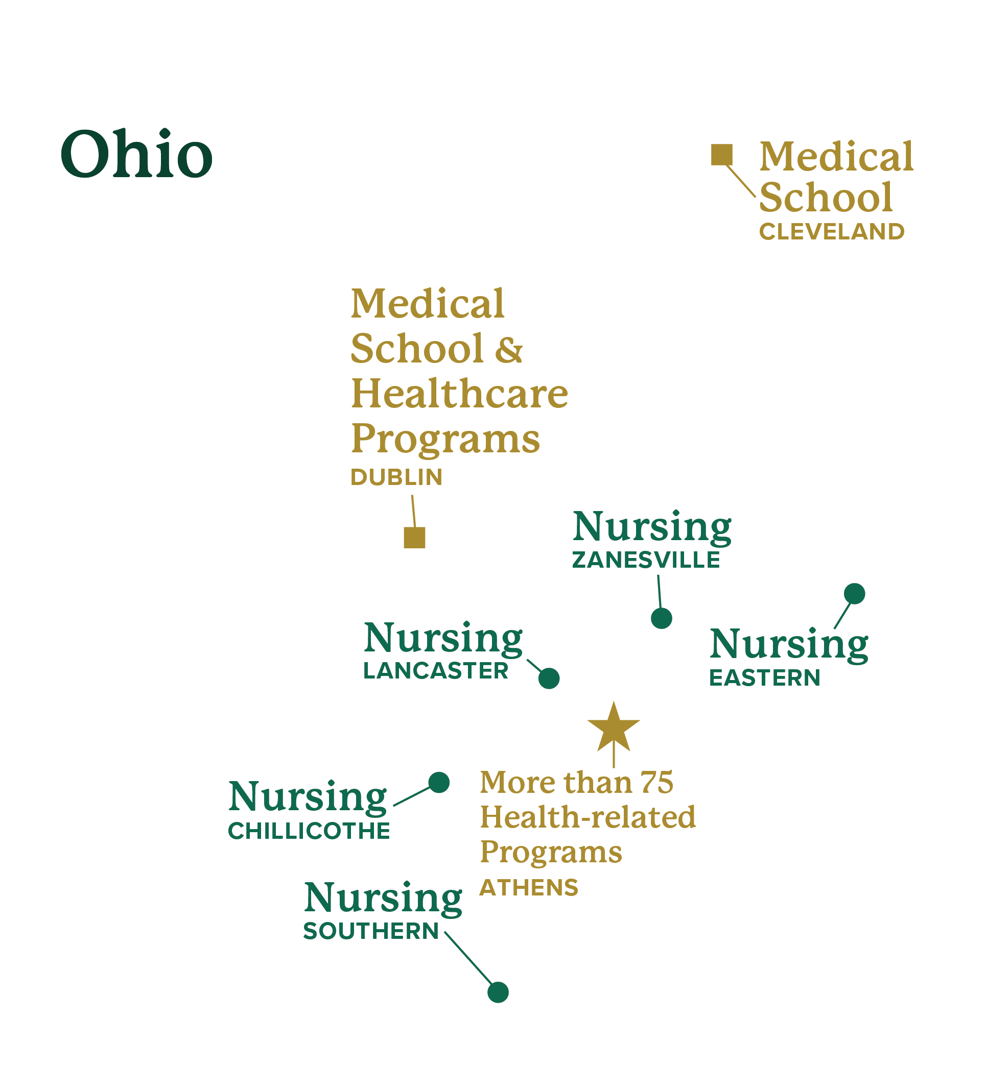 Map of the state of Ohio with Nursing marked in Lancaster, Chillicothe, Southern, Eastern and Zanesville. Medical school is noted at Cleveland. Medical school and healthcare programs at Dublin. "More than 75 health-related programs" marked at Athens.