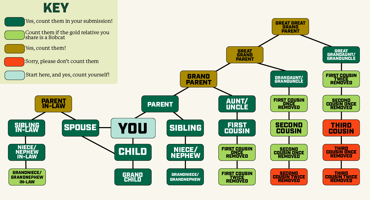 Flow chart showing family tree.