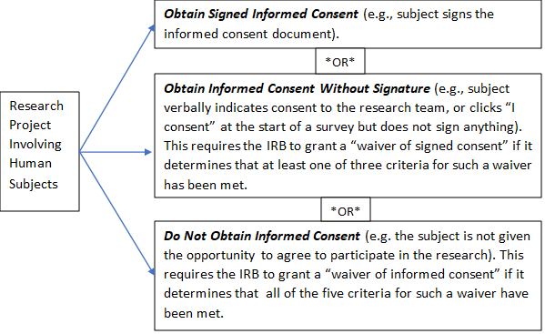 Diagram showing the three options for informed consent: obtaining signed consent; obtaining consent without signature; requesting a waiver of the consent process