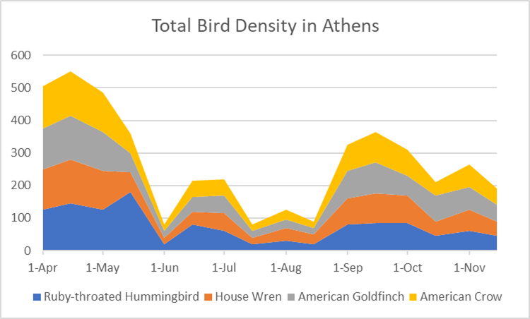 Graph showing bird density in Athens, OH 2022