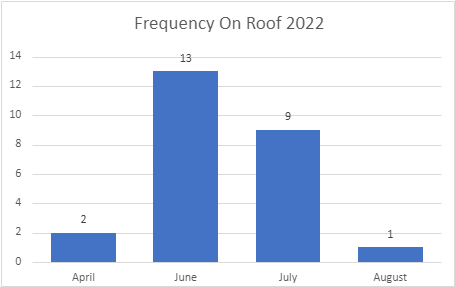 Graph showing bird visits to green roof 2023
