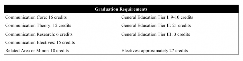 Graduation Requirements Communications Studies