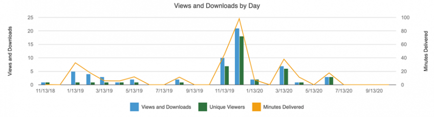 Panopto views and downloads graph