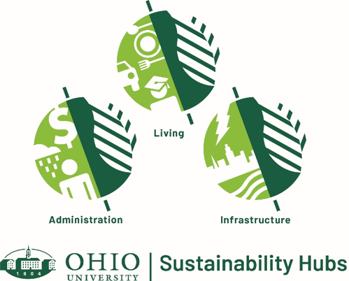 Sustainability Hubs