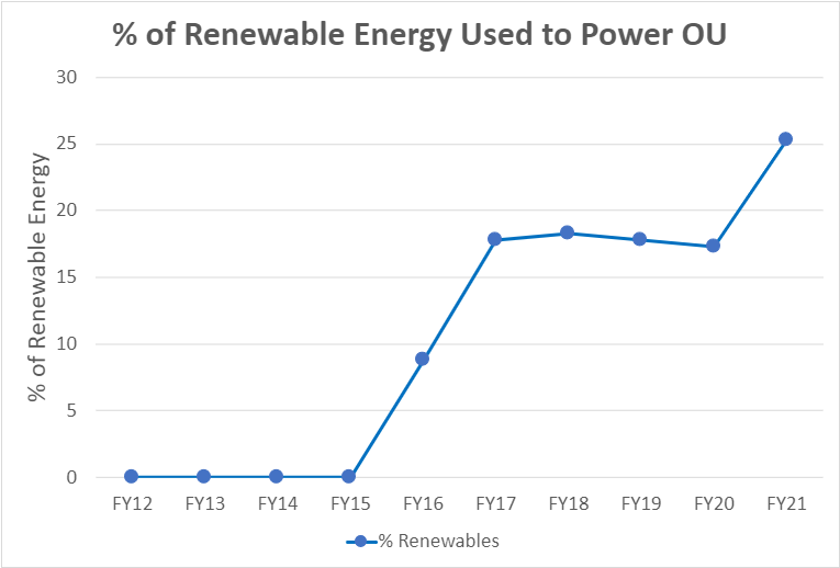 Percent of Renewable Energy used on Athens Campus Graph